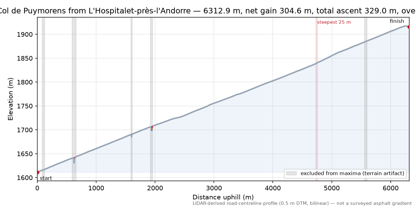 Col de Puymorens from L'Hospitalet-près-l'Andorre elevation profile