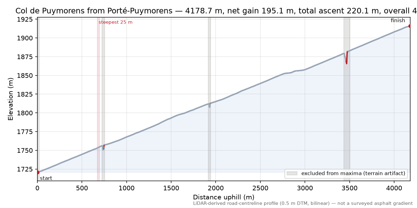 Col de Puymorens from Porté-Puymorens elevation profile