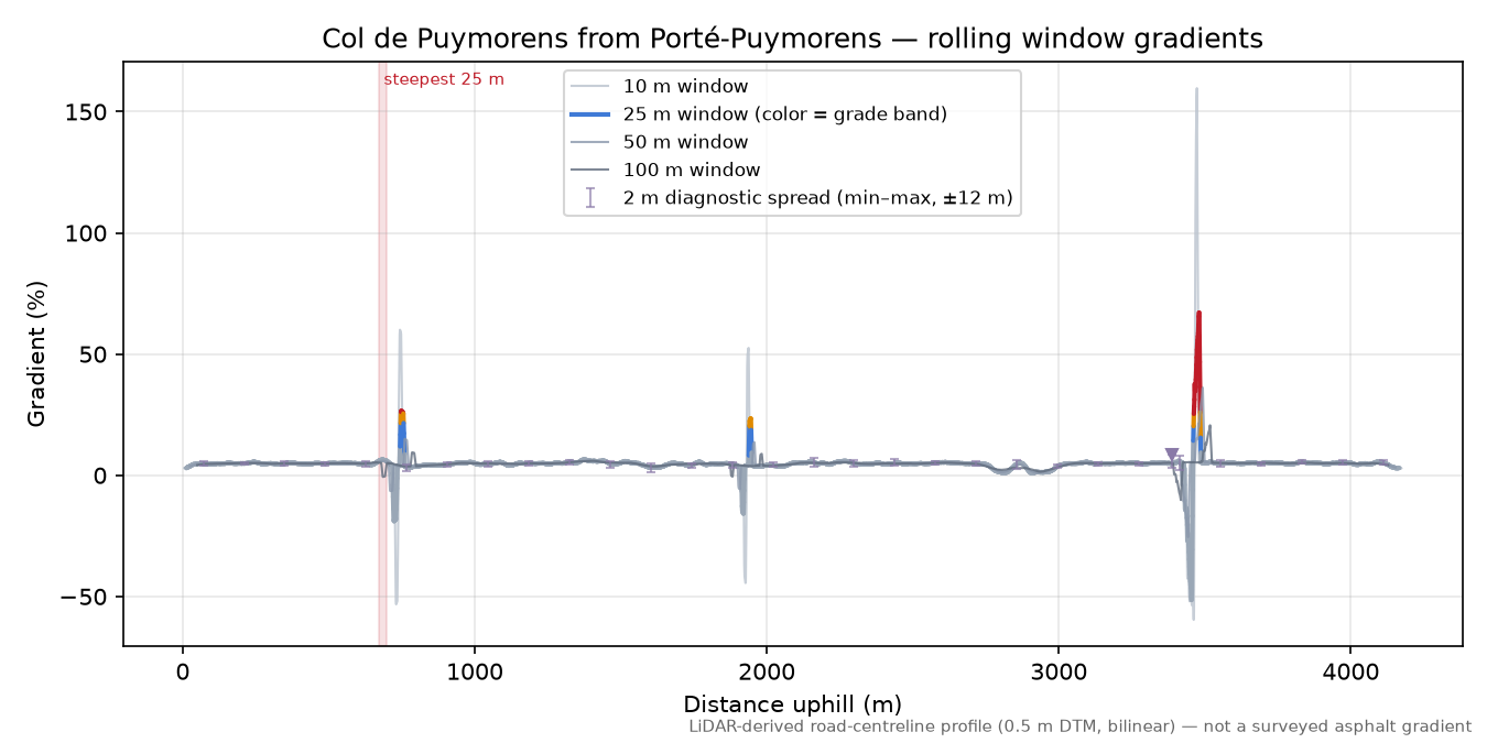 Col de Puymorens from Porté-Puymorens rolling gradient profile