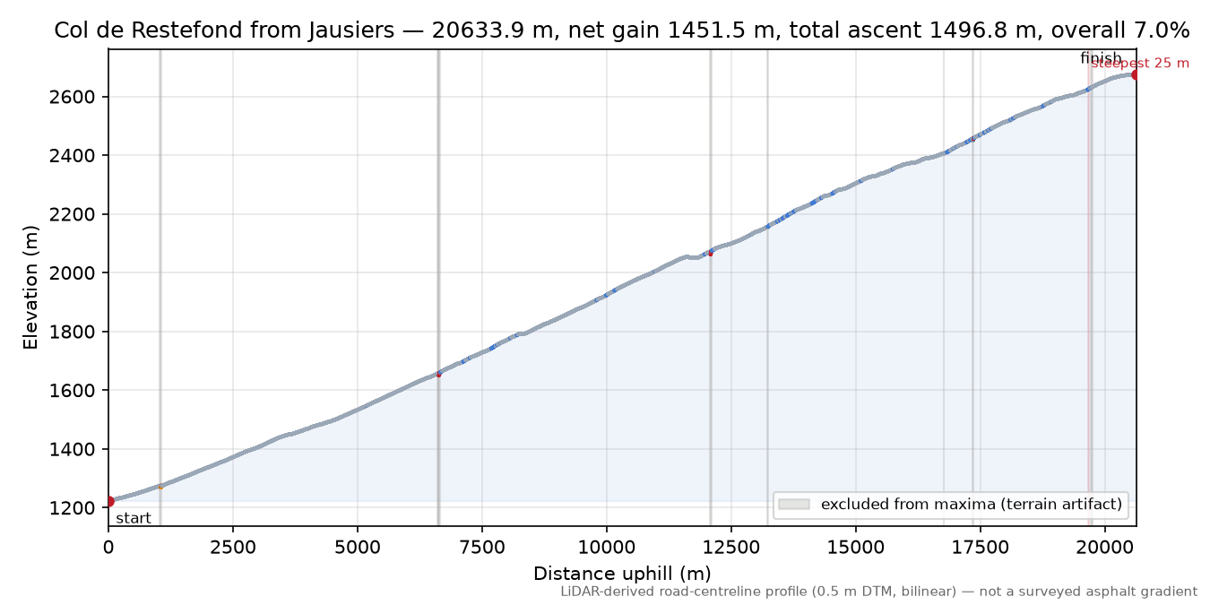 Col de Restefond from Jausiers elevation profile