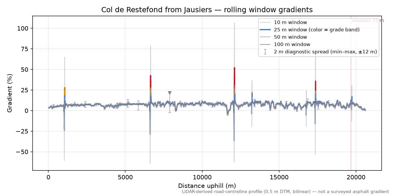 Col de Restefond from Jausiers rolling gradient profile