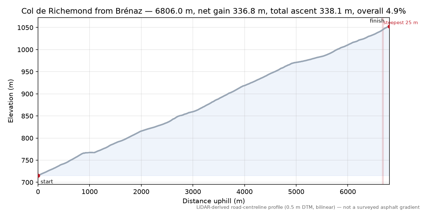Col de Richemond from Brénaz elevation profile