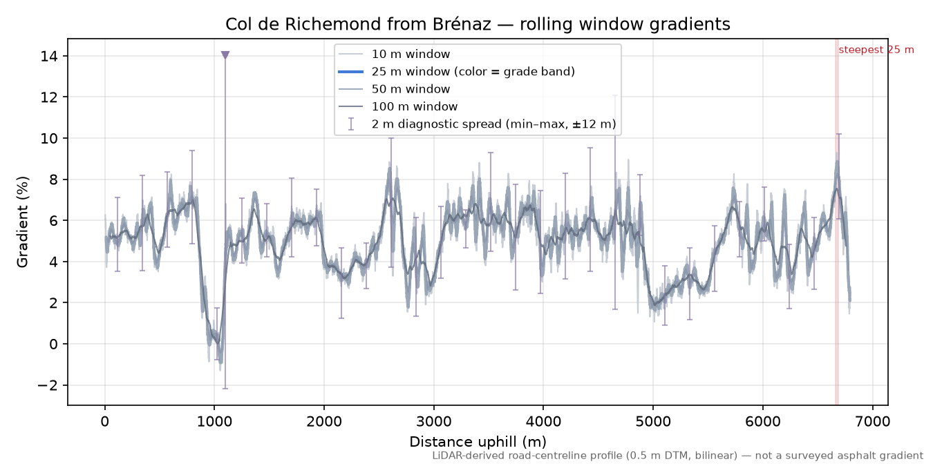 Col de Richemond from Brénaz rolling gradient profile