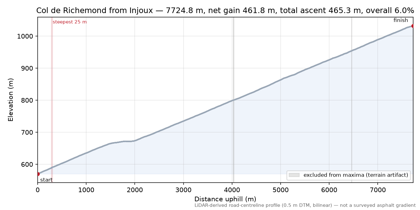 Col de Richemond from Injoux elevation profile