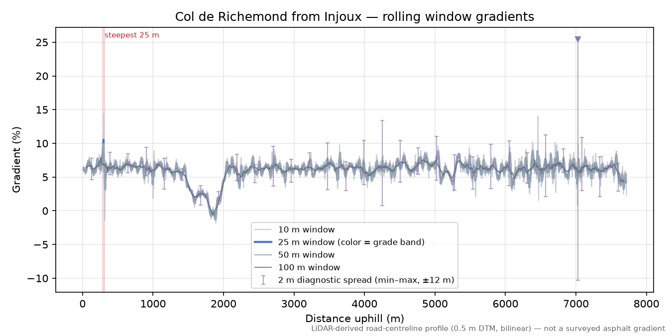 Col de Richemond from Injoux rolling gradient profile