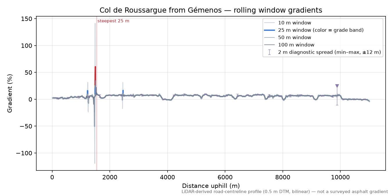 Col de Roussargue from Gémenos rolling gradient profile