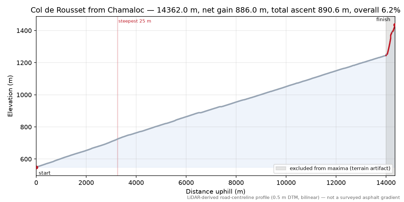 Col de Rousset from Chamaloc elevation profile
