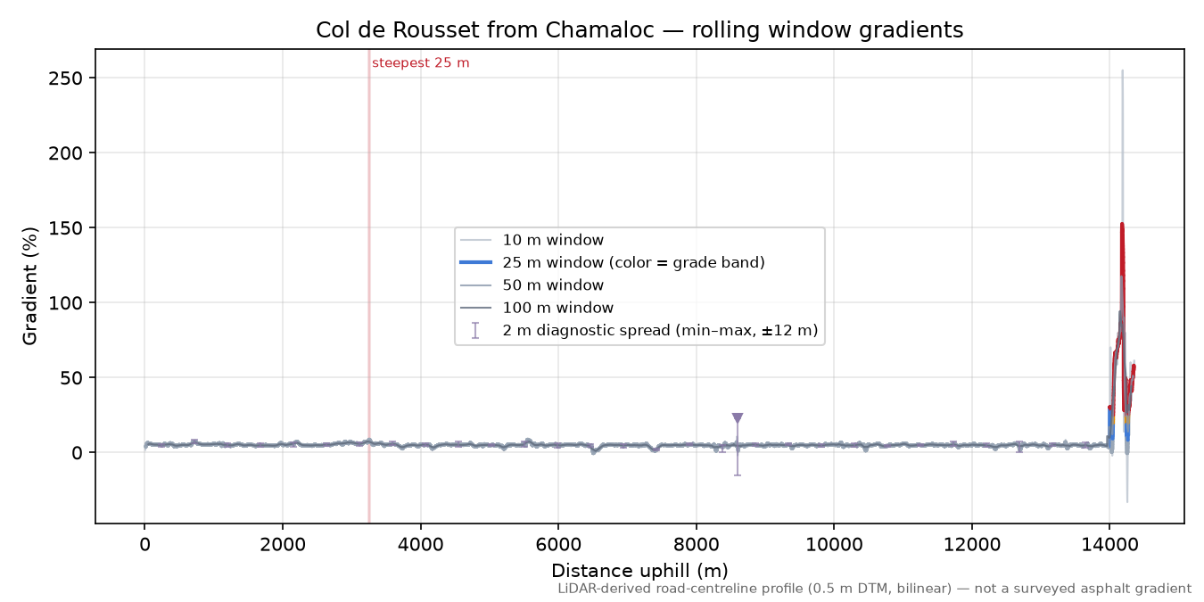 Col de Rousset from Chamaloc rolling gradient profile