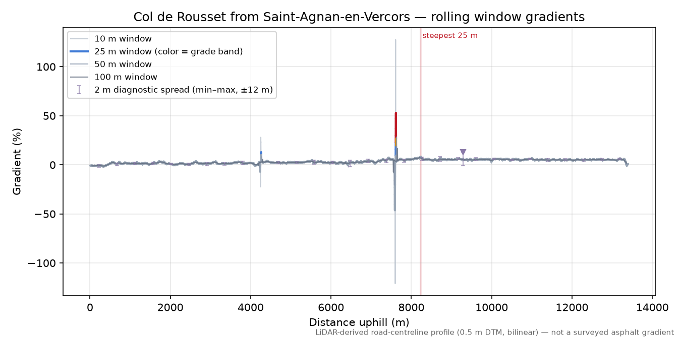 Col de Rousset from Saint-Agnan-en-Vercors rolling gradient profile