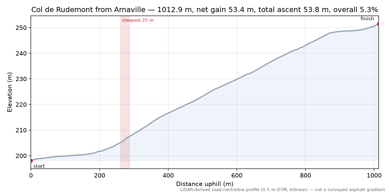 Col de Rudemont from Arnaville elevation profile