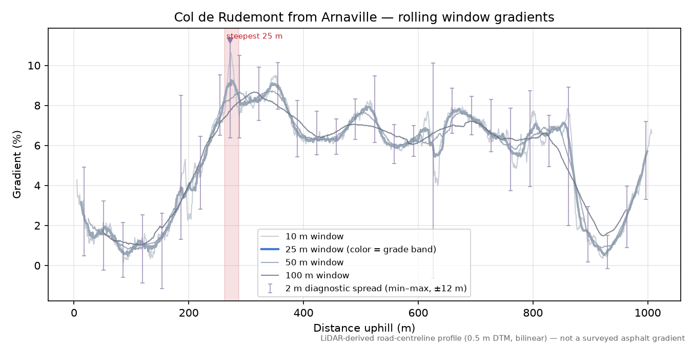 Col de Rudemont from Arnaville rolling gradient profile