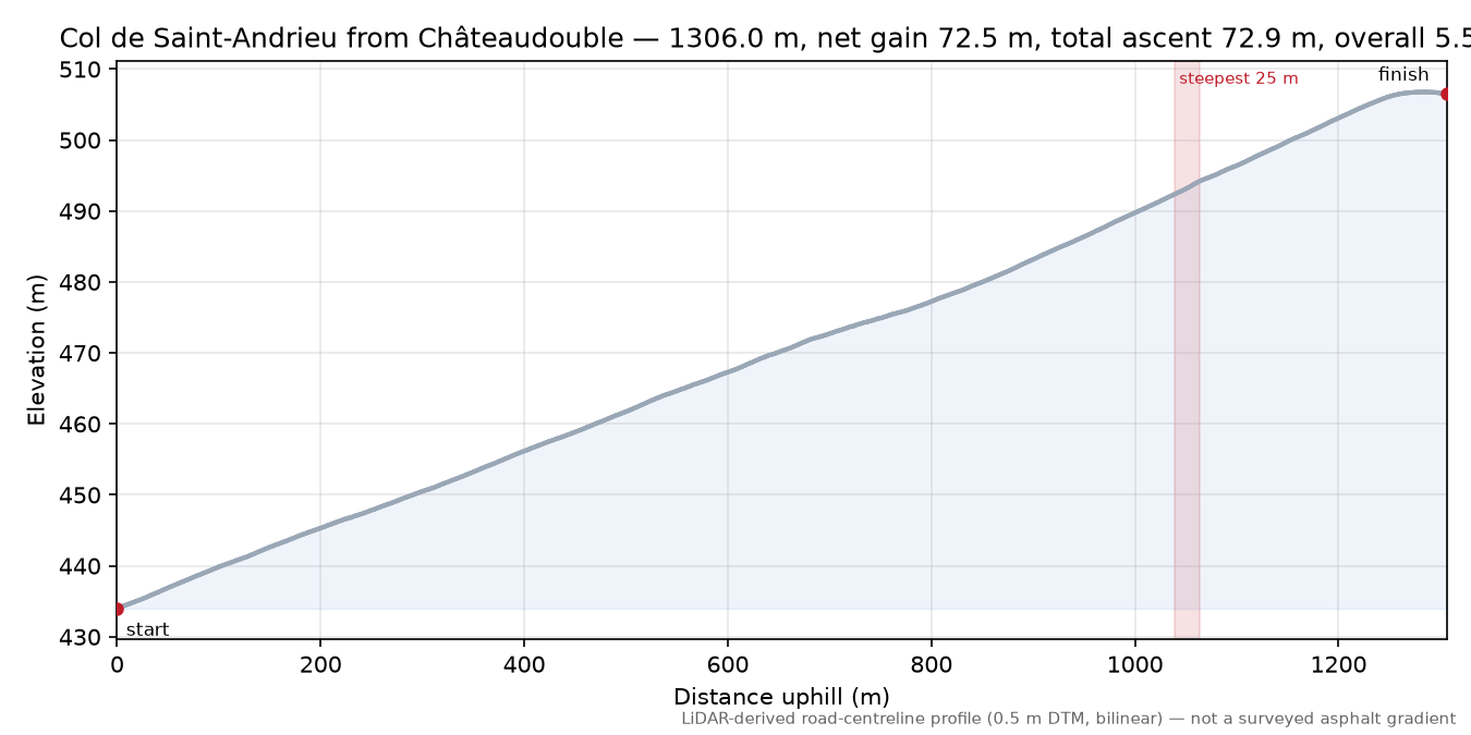 Col de Saint-Andrieu from Châteaudouble elevation profile