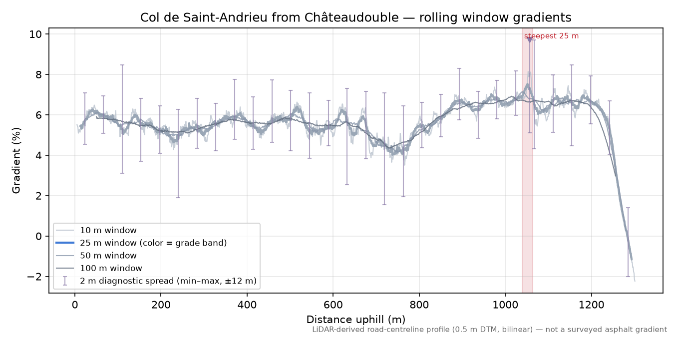 Col de Saint-Andrieu from Châteaudouble rolling gradient profile