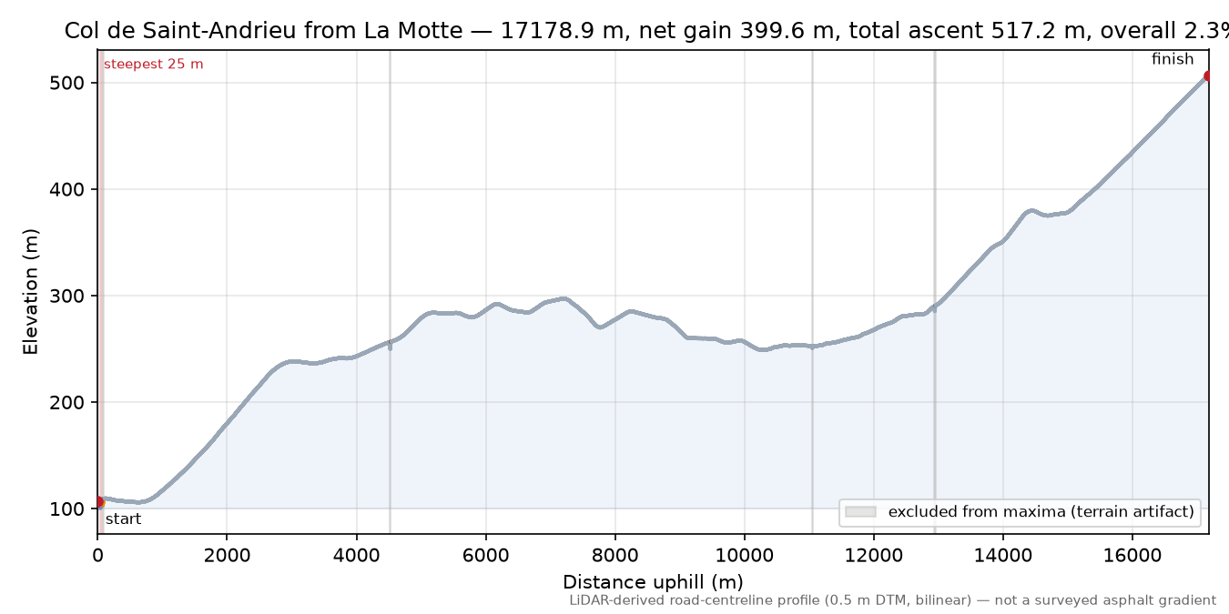 Col de Saint-Andrieu from La Motte elevation profile