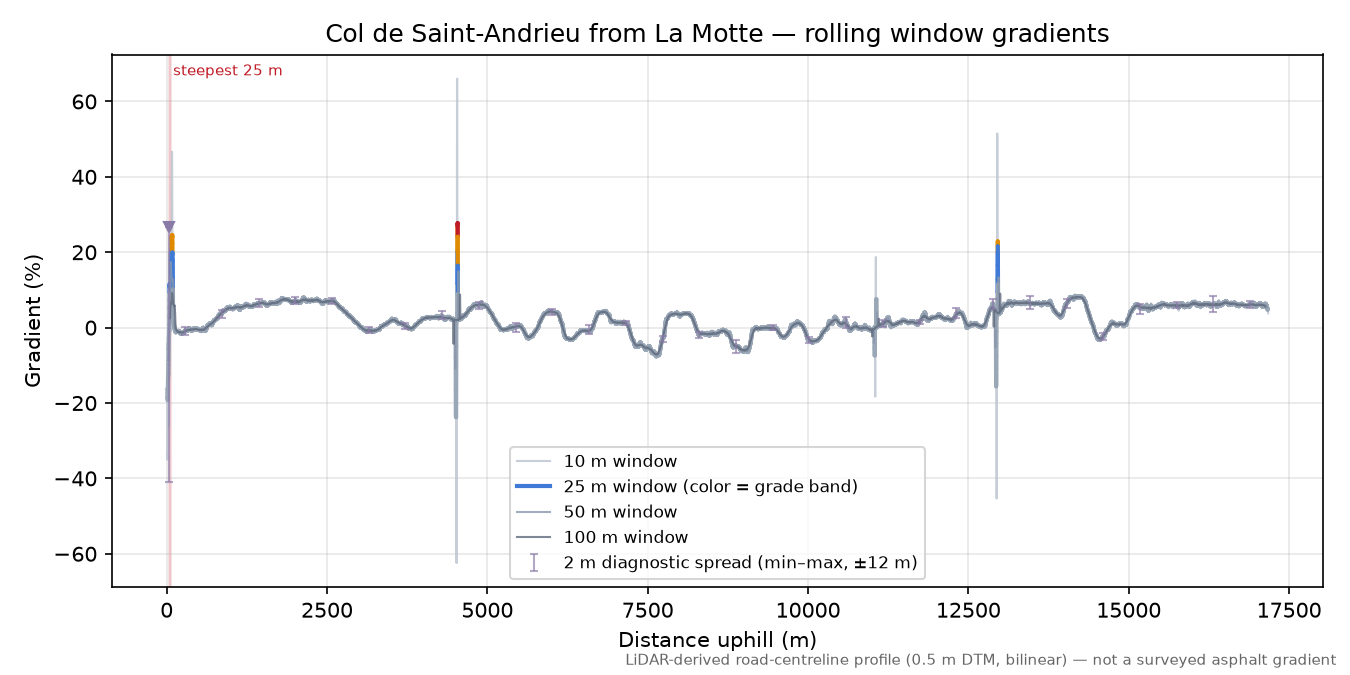 Col de Saint-Andrieu from La Motte rolling gradient profile