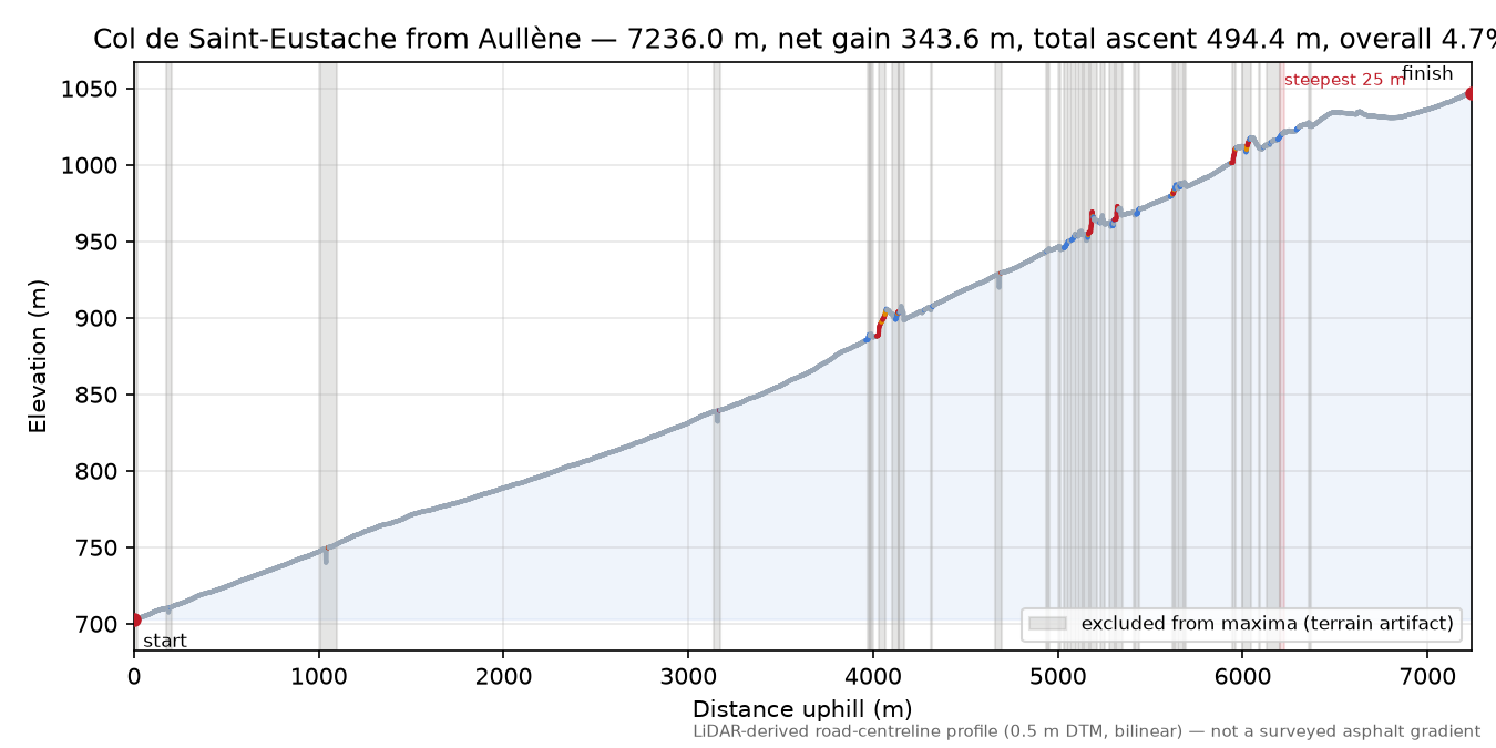 Col de Saint-Eustache from Aullène elevation profile