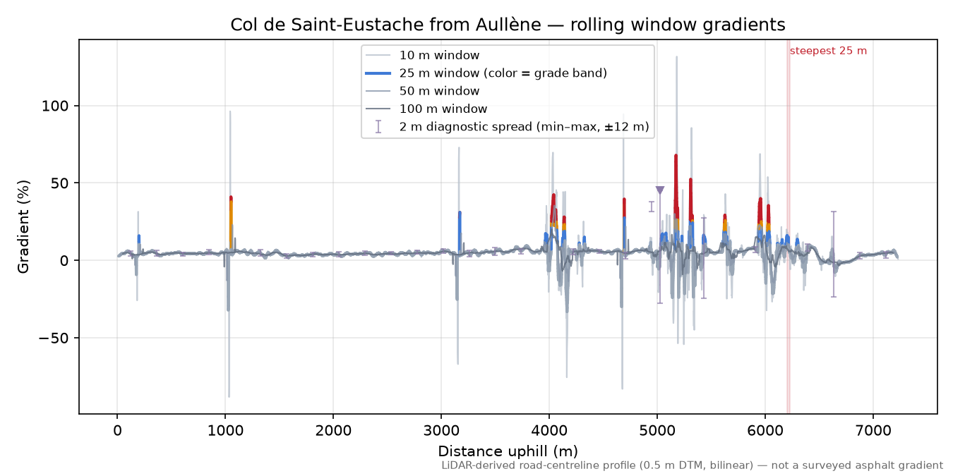 Col de Saint-Eustache from Aullène rolling gradient profile