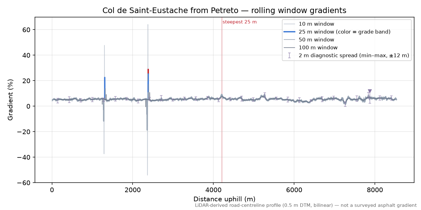 Col de Saint-Eustache from Petreto rolling gradient profile