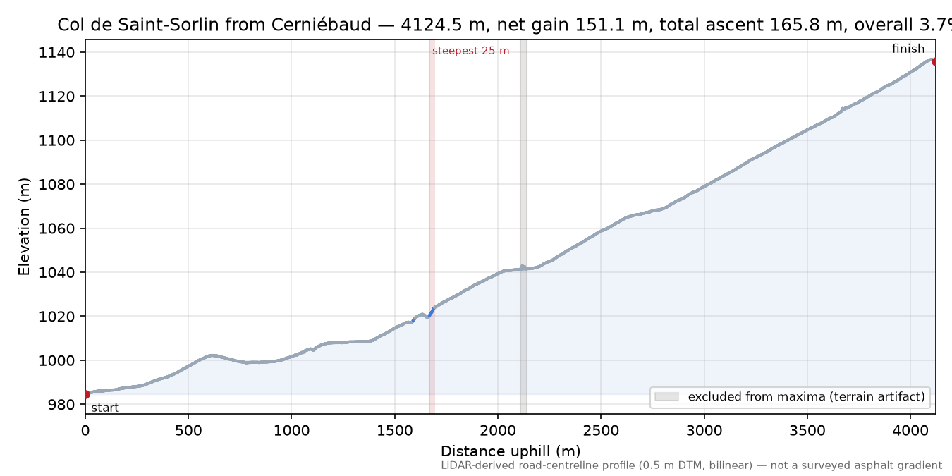 Col de Saint-Sorlin from Cerniébaud elevation profile