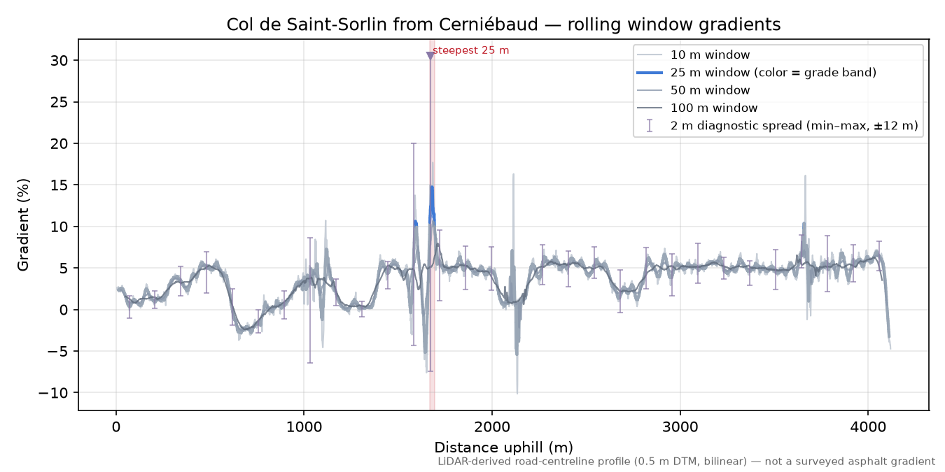 Col de Saint-Sorlin from Cerniébaud rolling gradient profile