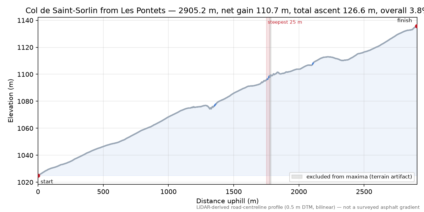 Col de Saint-Sorlin from Les Pontets elevation profile