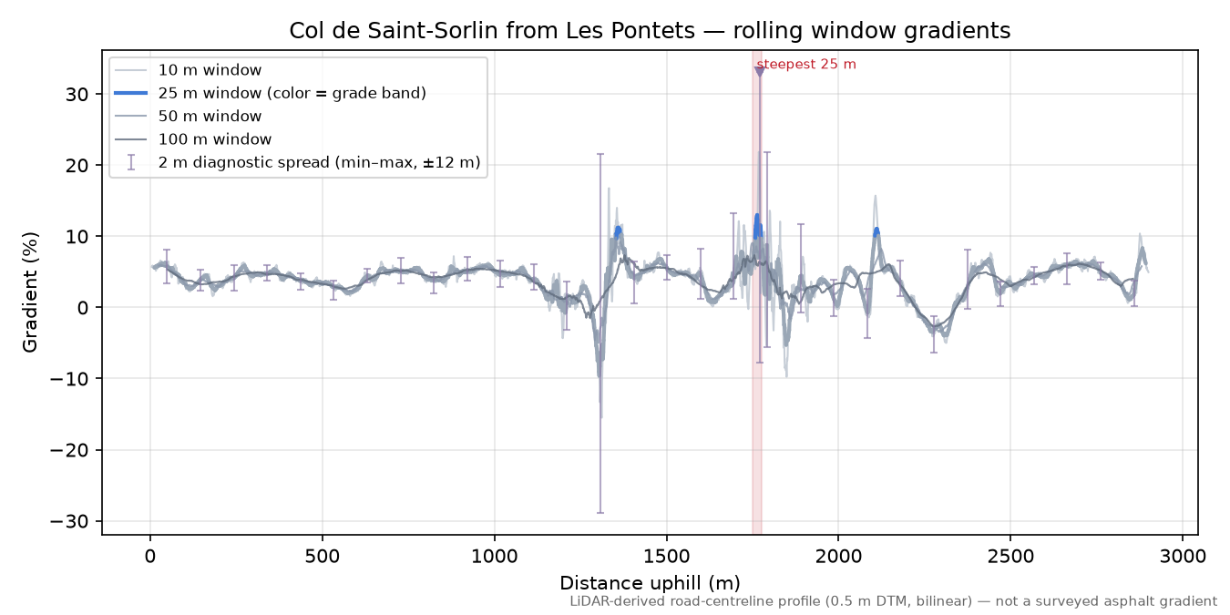Col de Saint-Sorlin from Les Pontets rolling gradient profile