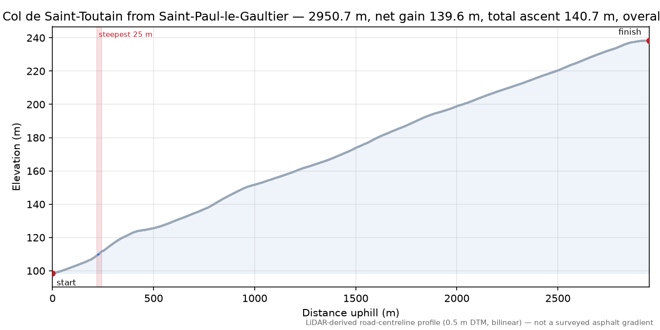 Col de Saint-Toutain from Saint-Paul-le-Gaultier elevation profile