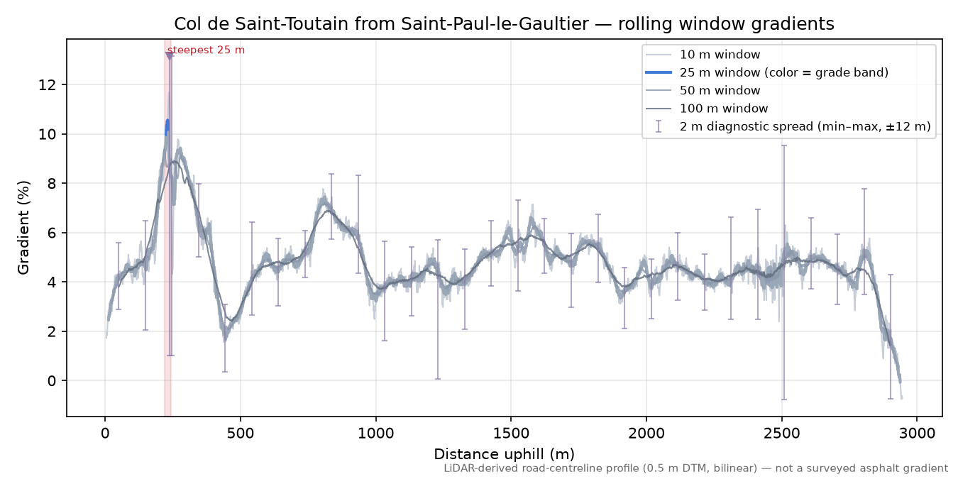 Col de Saint-Toutain from Saint-Paul-le-Gaultier rolling gradient profile