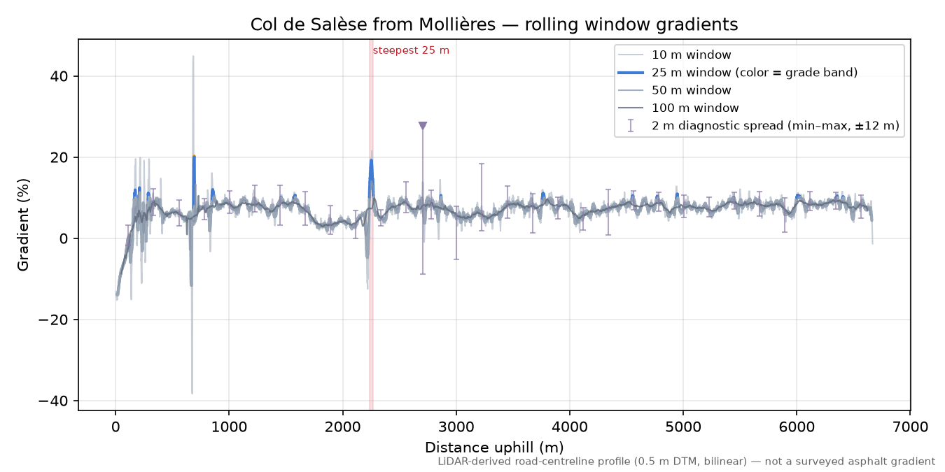 Col de Salèse from Mollières rolling gradient profile