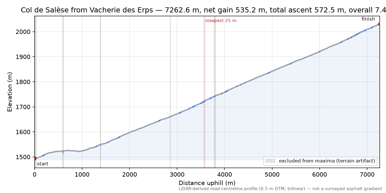 Col de Salèse from Vacherie des Erps elevation profile