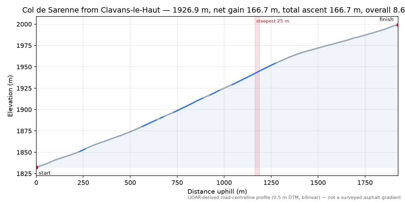 Col de Sarenne from Clavans-le-Haut elevation profile