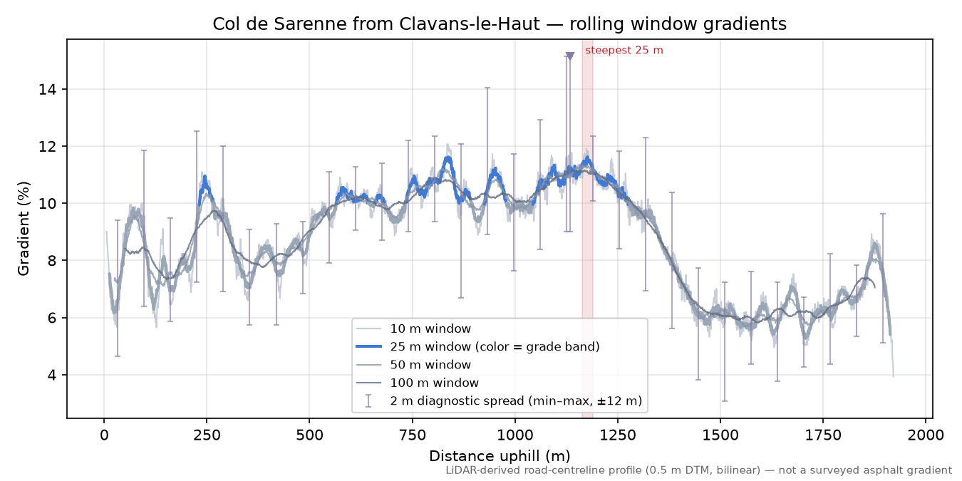 Col de Sarenne from Clavans-le-Haut rolling gradient profile