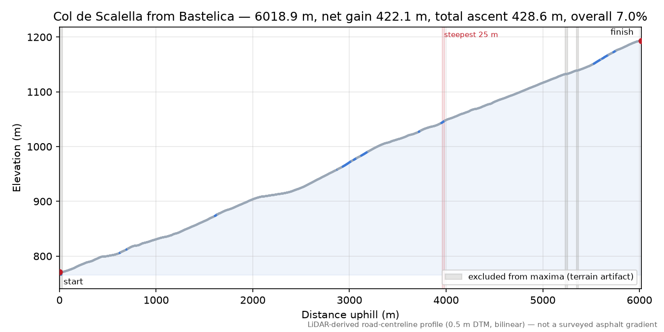 Col de Scalella from Bastelica elevation profile