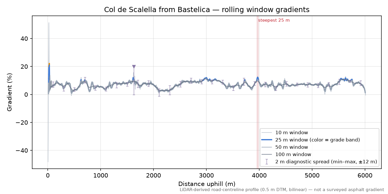 Col de Scalella from Bastelica rolling gradient profile