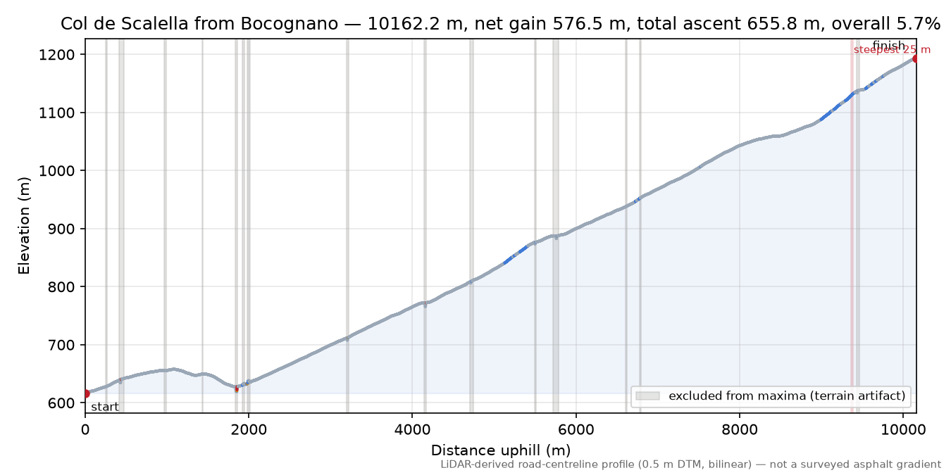 Col de Scalella from Bocognano elevation profile
