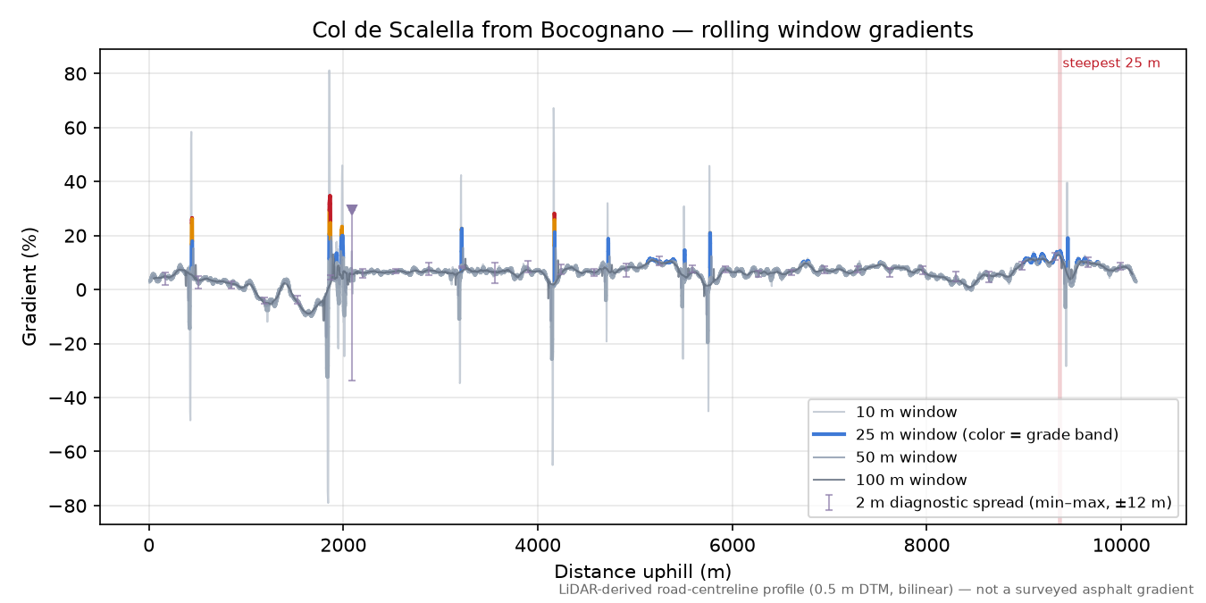 Col de Scalella from Bocognano rolling gradient profile