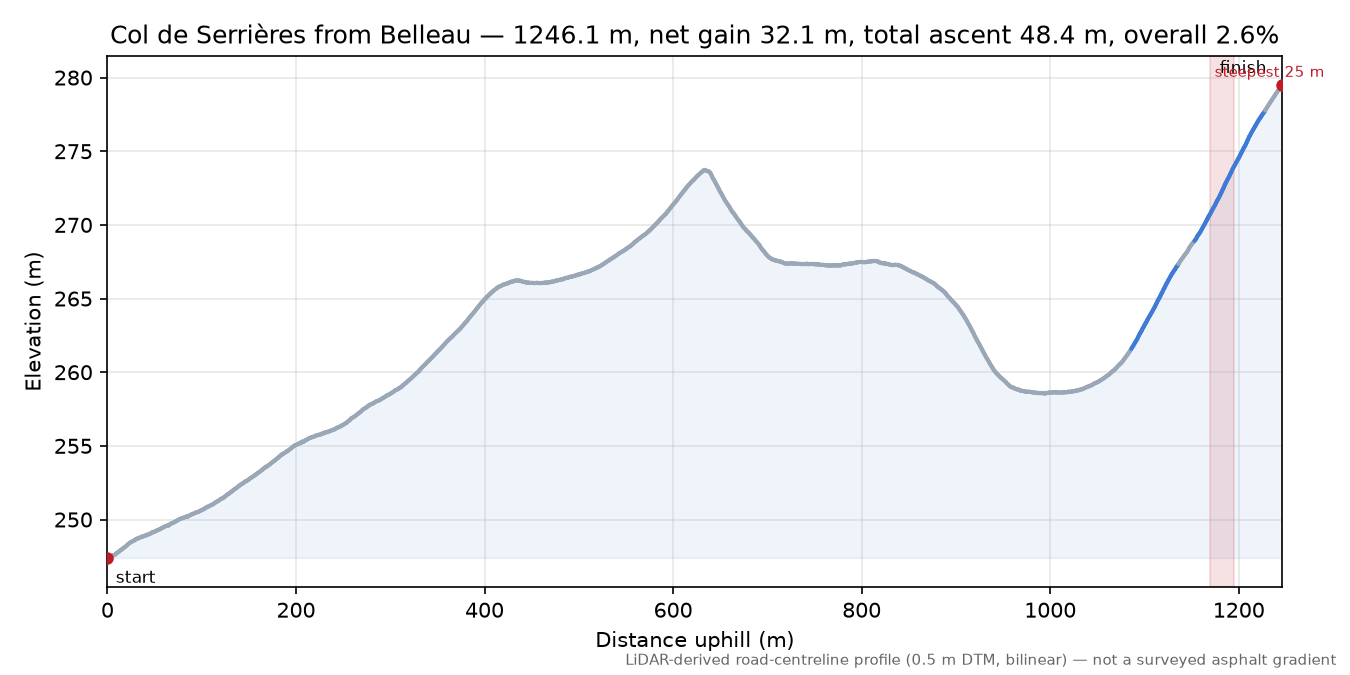 Col de Serrières from Belleau elevation profile