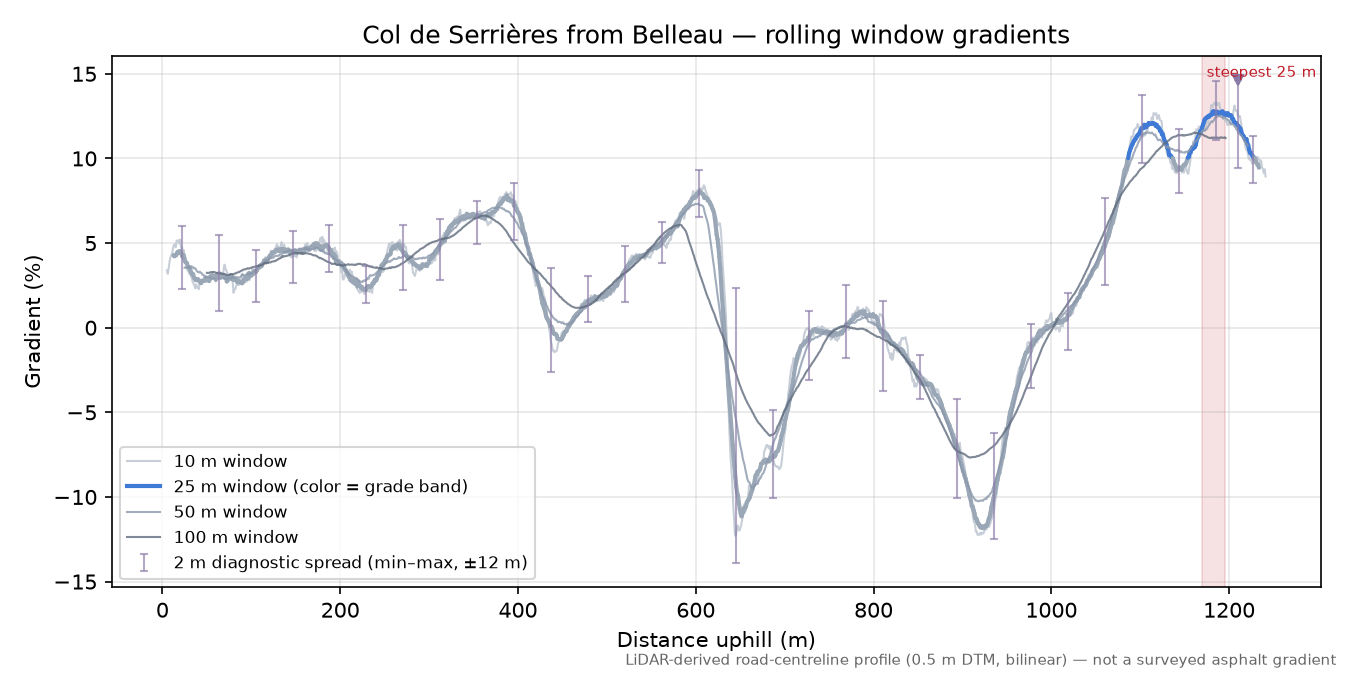 Col de Serrières from Belleau rolling gradient profile
