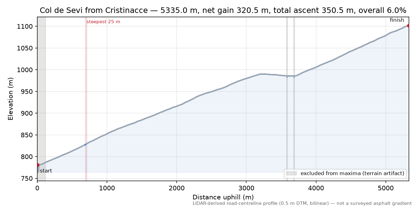 Col de Sevi from Cristinacce elevation profile