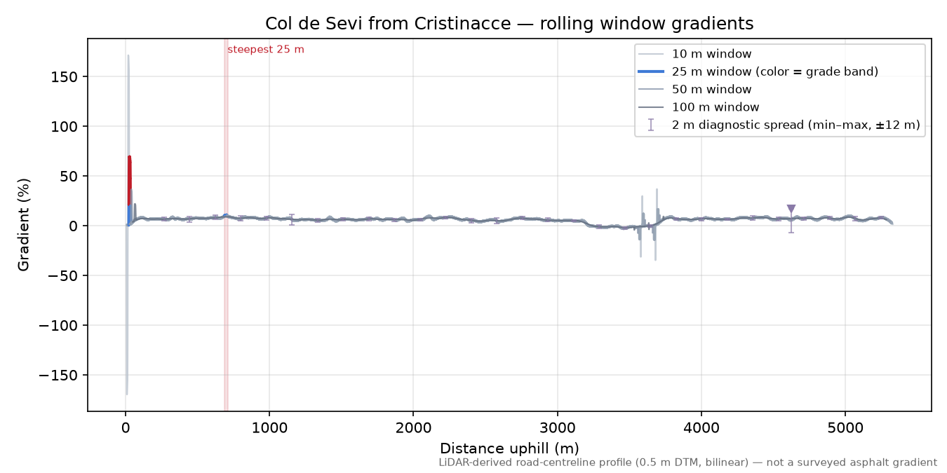 Col de Sevi from Cristinacce rolling gradient profile
