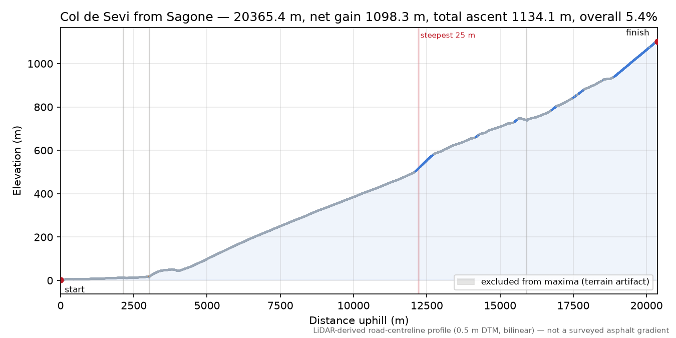 Col de Sevi from Sagone elevation profile