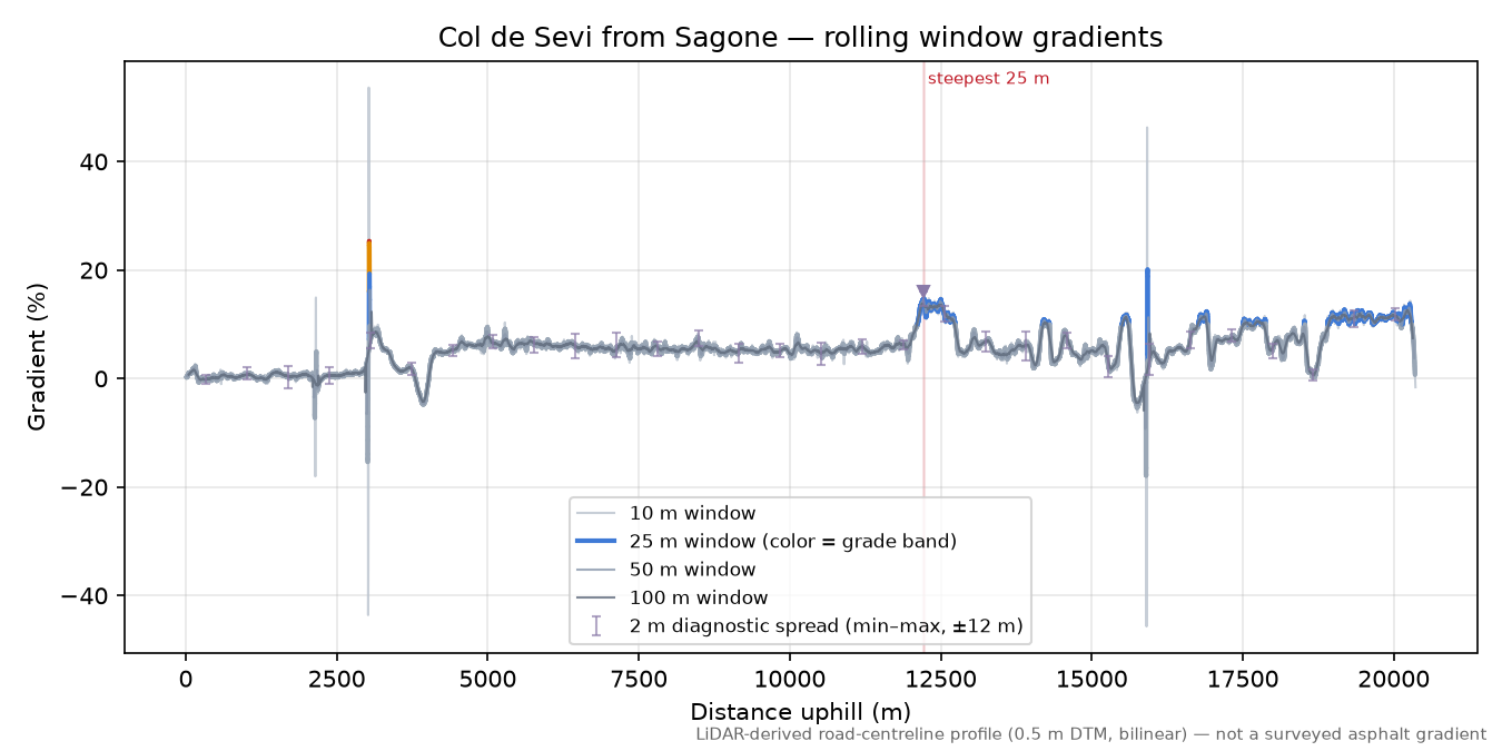 Col de Sevi from Sagone rolling gradient profile
