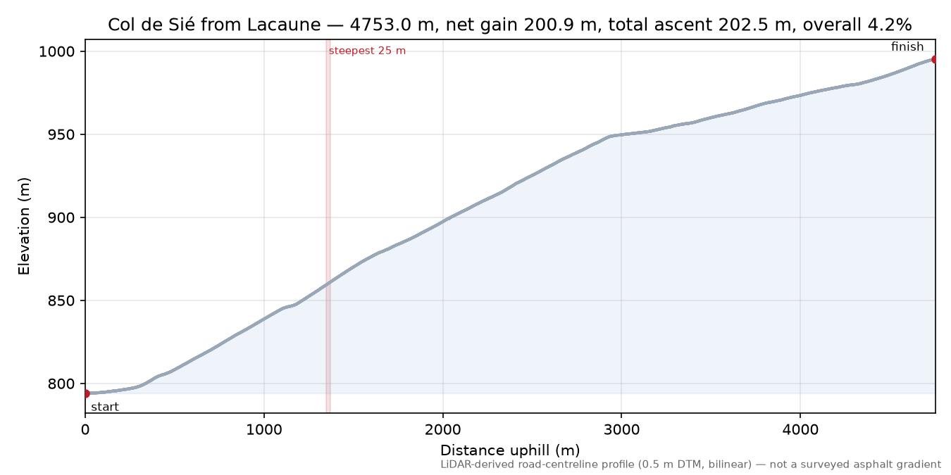 Col de Sié from Lacaune elevation profile