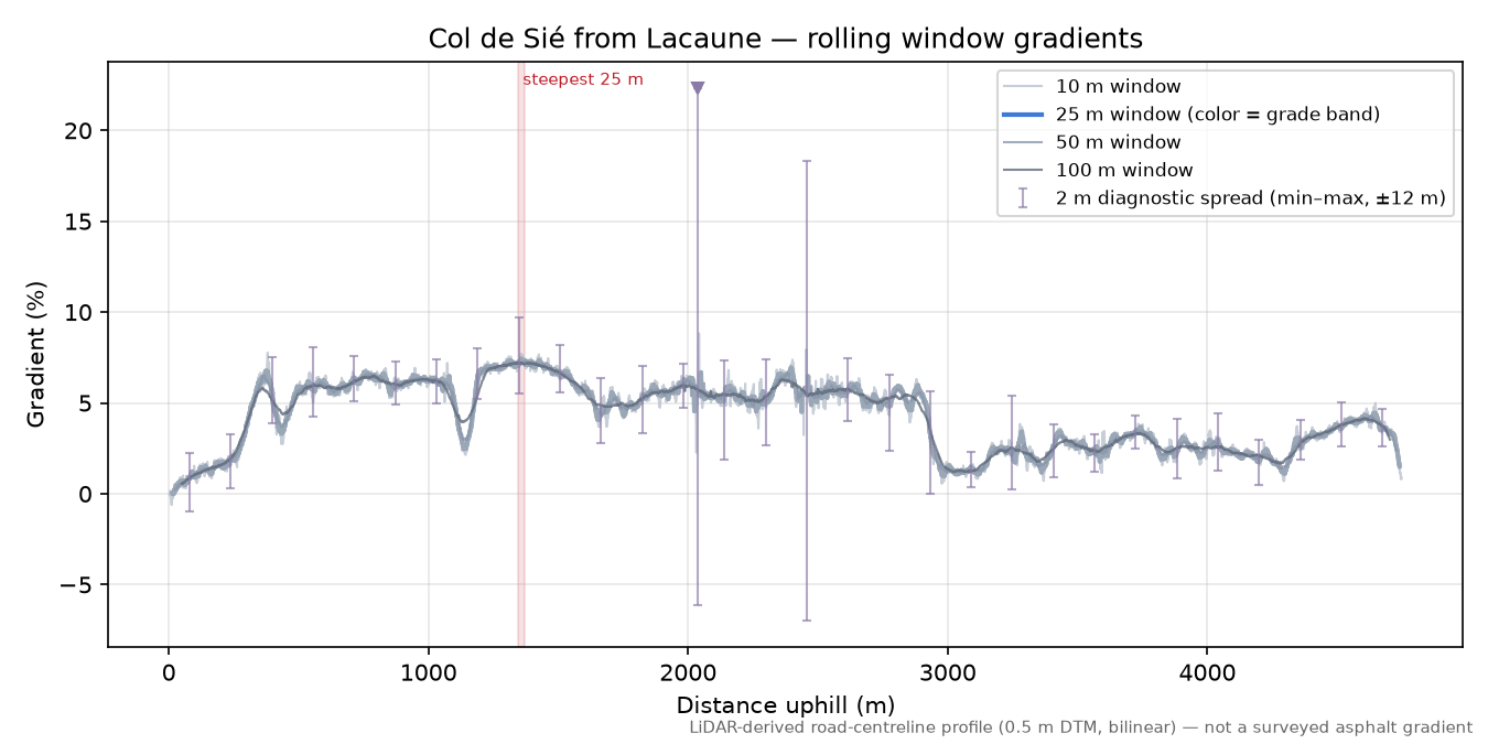 Col de Sié from Lacaune rolling gradient profile