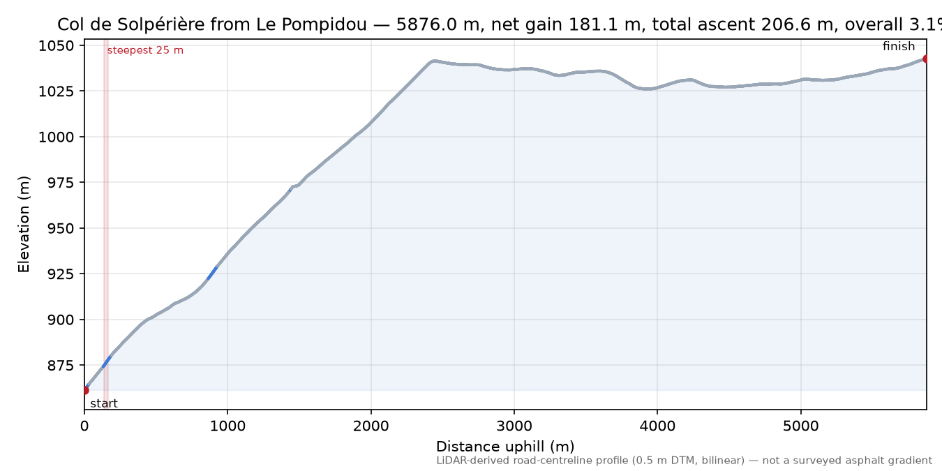 Col de Solpérière from Le Pompidou elevation profile