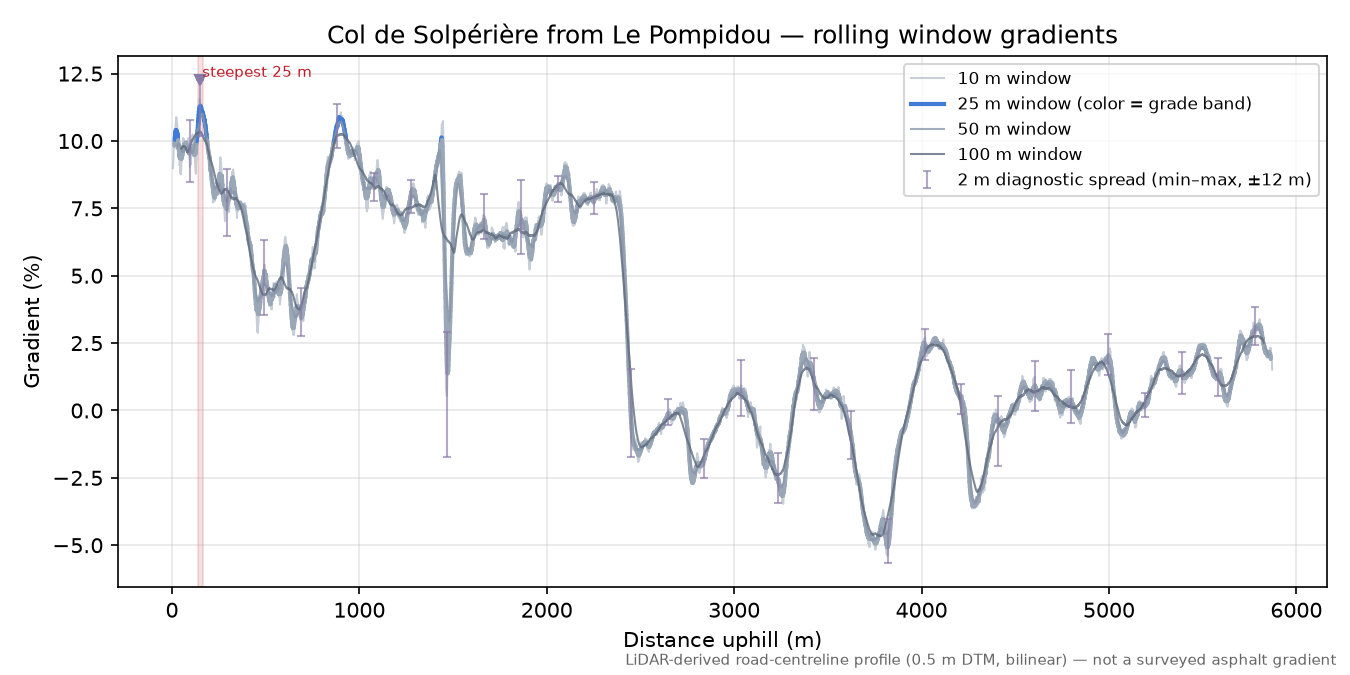 Col de Solpérière from Le Pompidou rolling gradient profile
