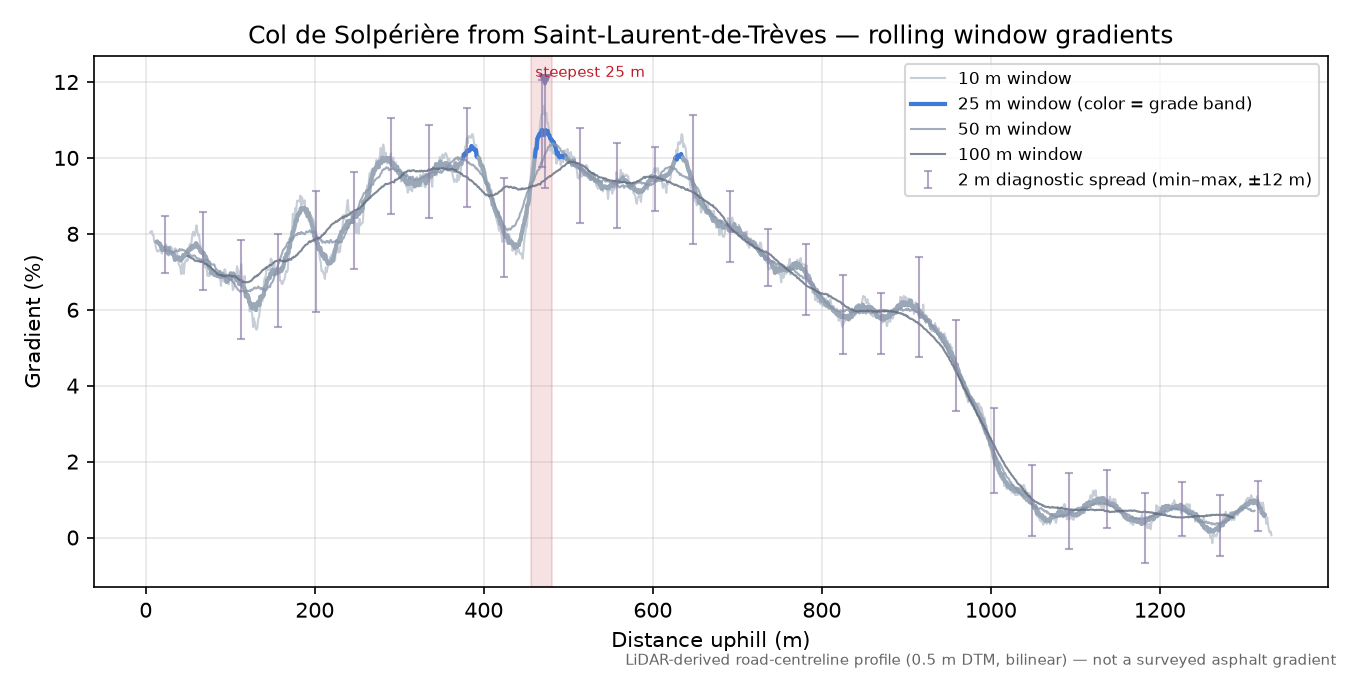 Col de Solpérière from Saint-Laurent-de-Trèves rolling gradient profile