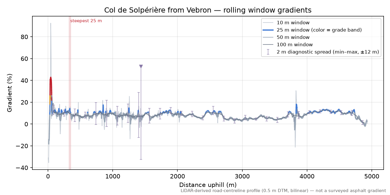 Col de Solpérière from Vebron rolling gradient profile