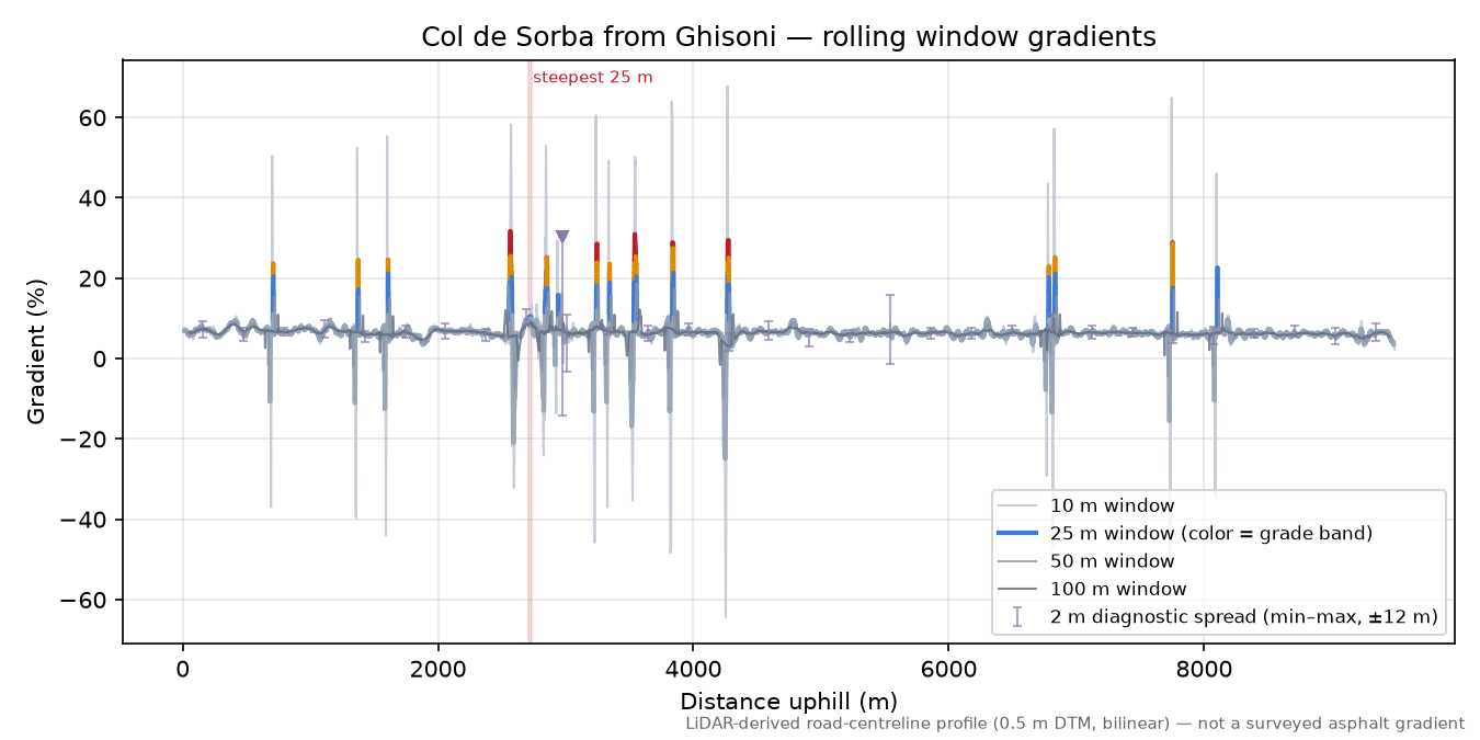 Col de Sorba from Ghisoni rolling gradient profile
