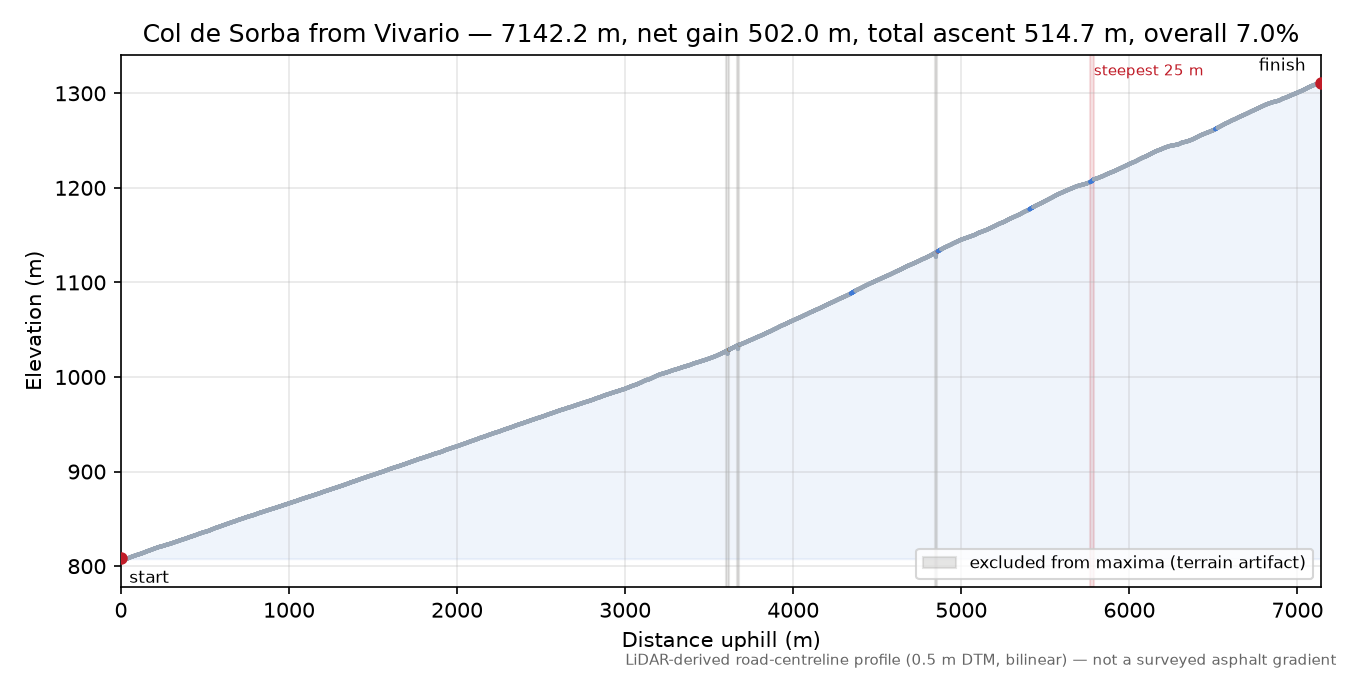 Col de Sorba from Vivario elevation profile